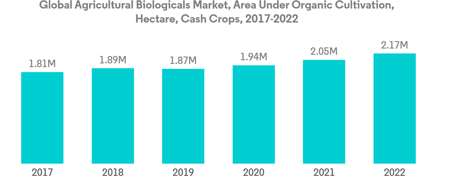 United States Biopesticides Market